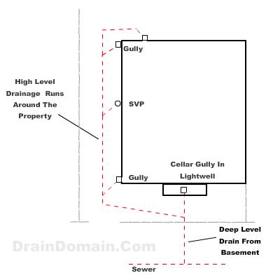 basement drainage layout